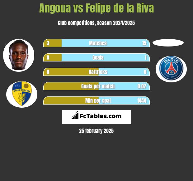 Angoua vs Felipe de la Riva h2h player stats