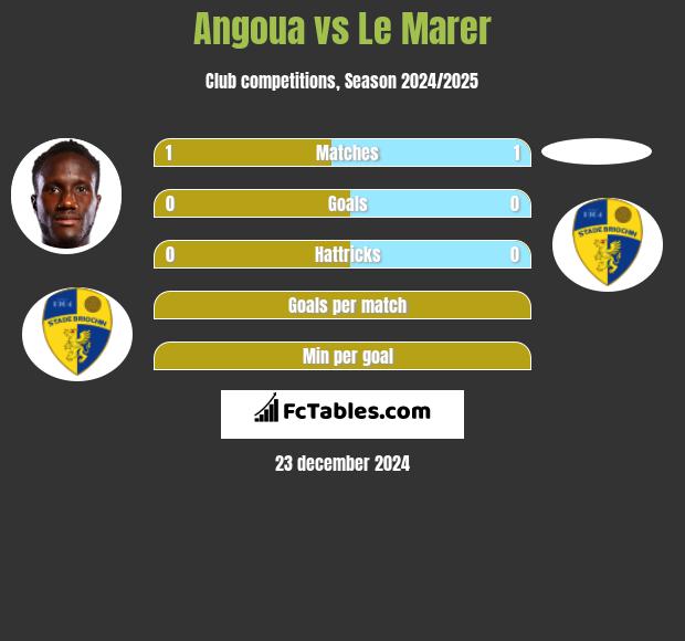 Angoua vs Le Marer h2h player stats