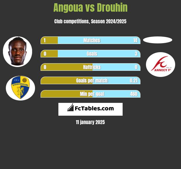 Angoua vs Drouhin h2h player stats