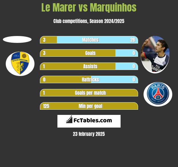 Le Marer vs Marquinhos h2h player stats