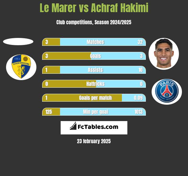 Le Marer vs Achraf Hakimi h2h player stats