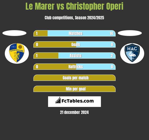 Le Marer vs Christopher Operi h2h player stats