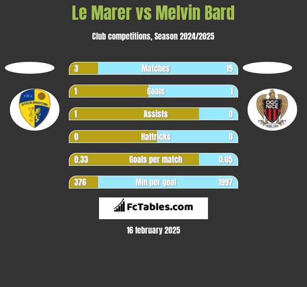 Le Marer vs Melvin Bard h2h player stats