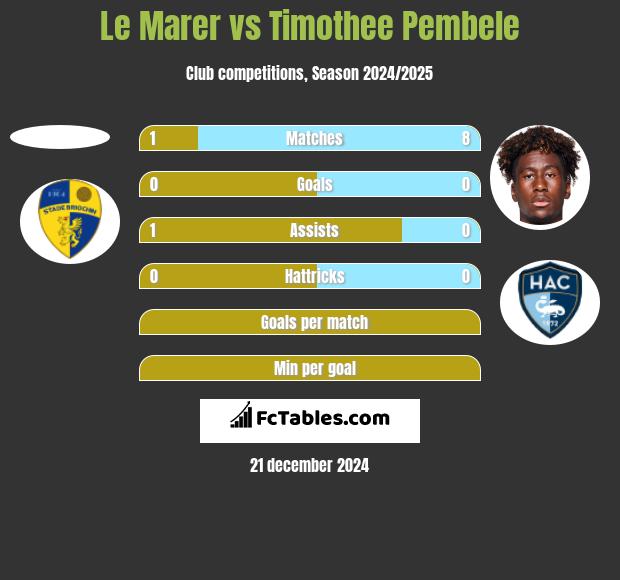 Le Marer vs Timothee Pembele h2h player stats