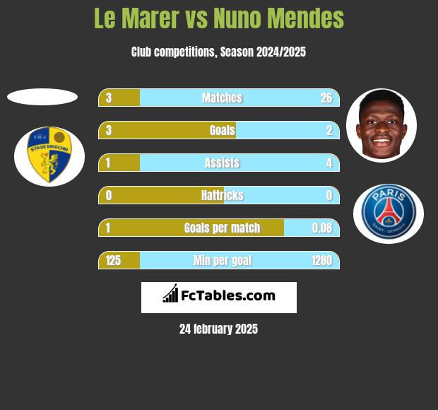 Le Marer vs Nuno Mendes h2h player stats