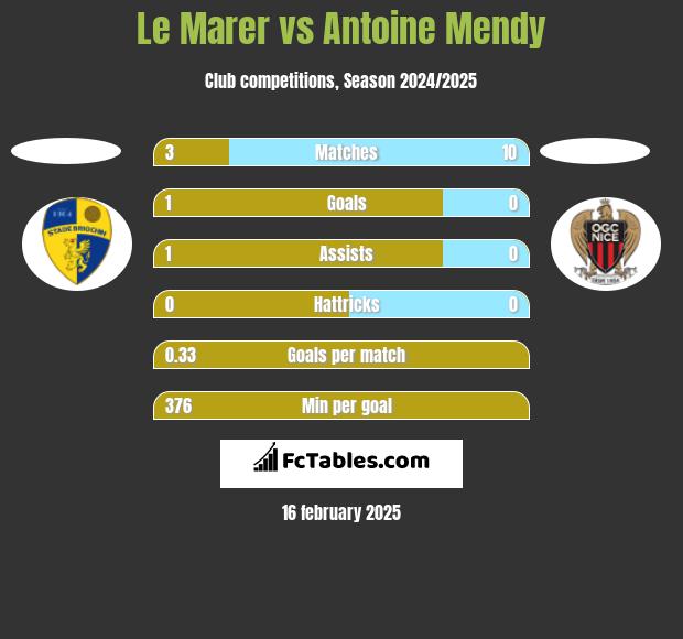 Le Marer vs Antoine Mendy h2h player stats