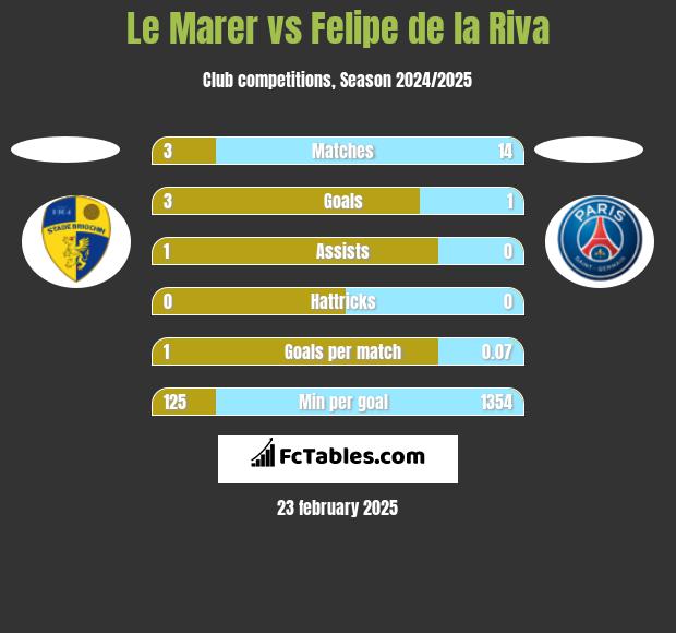 Le Marer vs Felipe de la Riva h2h player stats