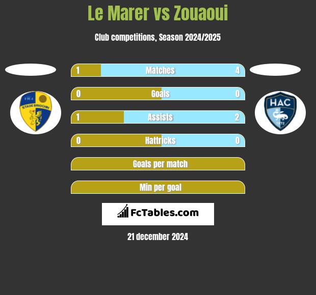 Le Marer vs Zouaoui h2h player stats