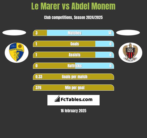 Le Marer vs Abdel Monem h2h player stats