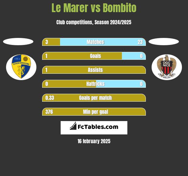 Le Marer vs Bombito h2h player stats