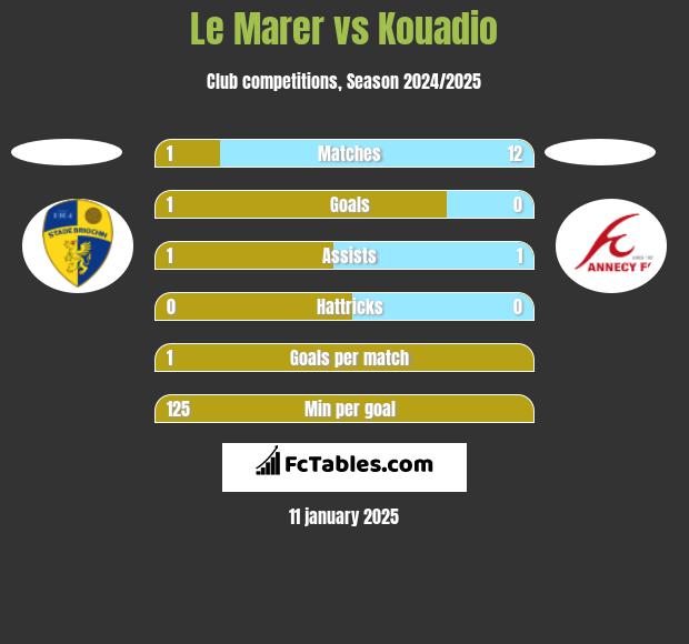 Le Marer vs Kouadio h2h player stats