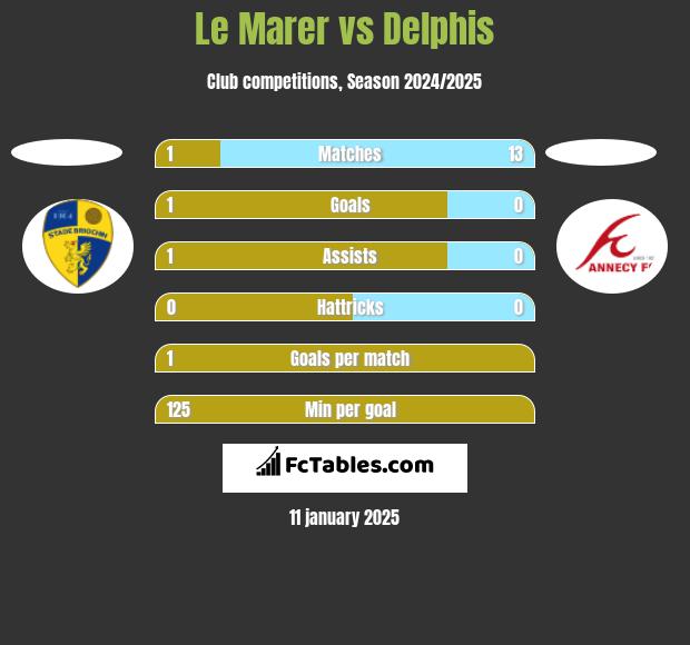 Le Marer vs Delphis h2h player stats