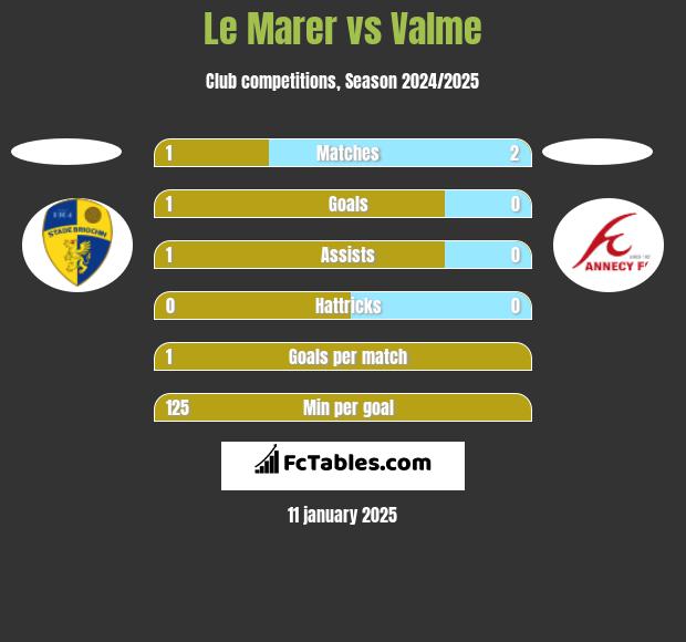 Le Marer vs Valme h2h player stats