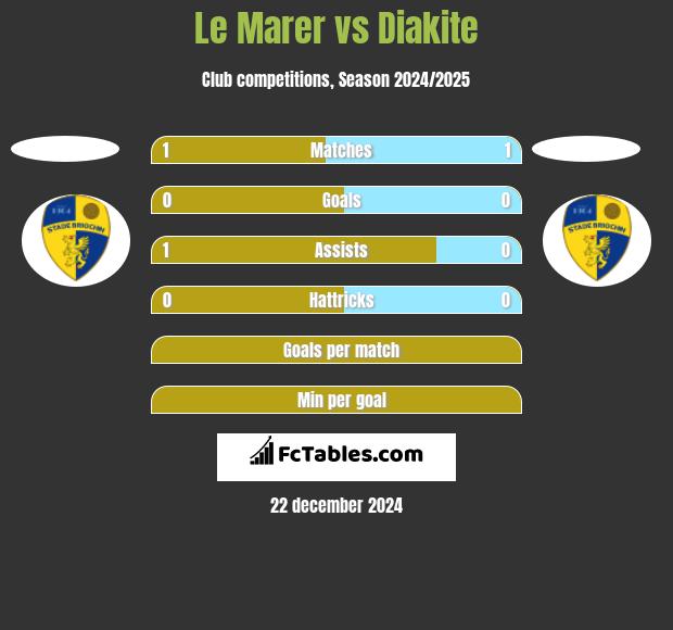 Le Marer vs Diakite h2h player stats