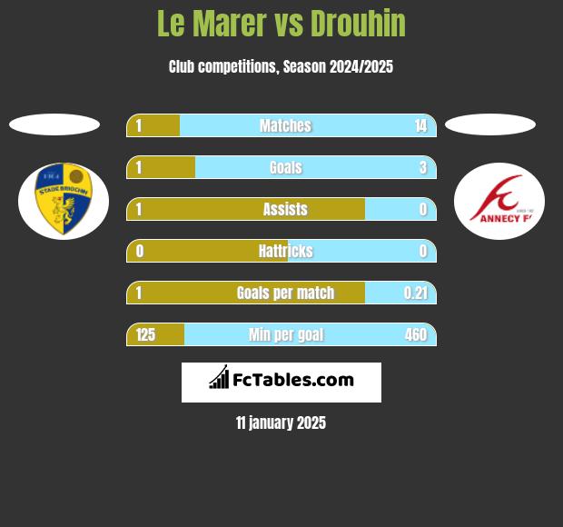 Le Marer vs Drouhin h2h player stats