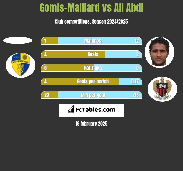 Gomis-Maillard vs Ali Abdi h2h player stats