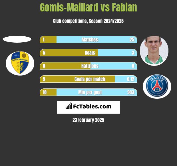 Gomis-Maillard vs Fabian h2h player stats