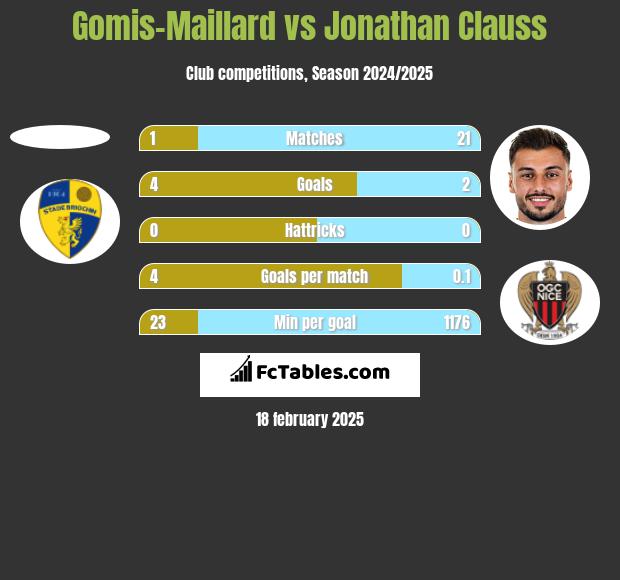 Gomis-Maillard vs Jonathan Clauss h2h player stats