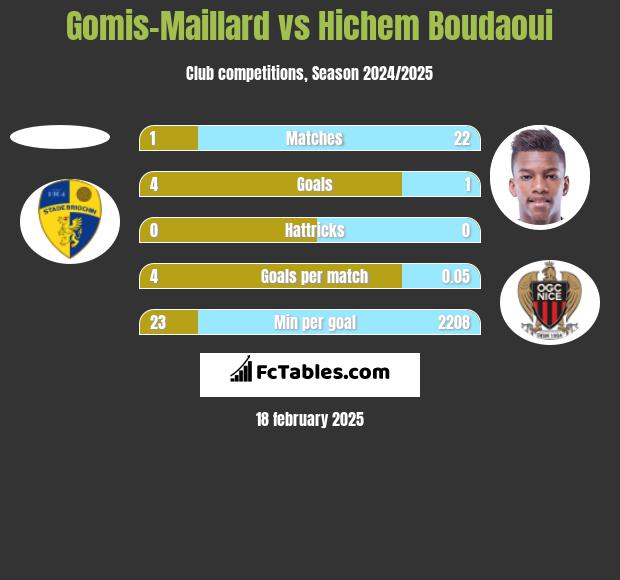 Gomis-Maillard vs Hichem Boudaoui h2h player stats