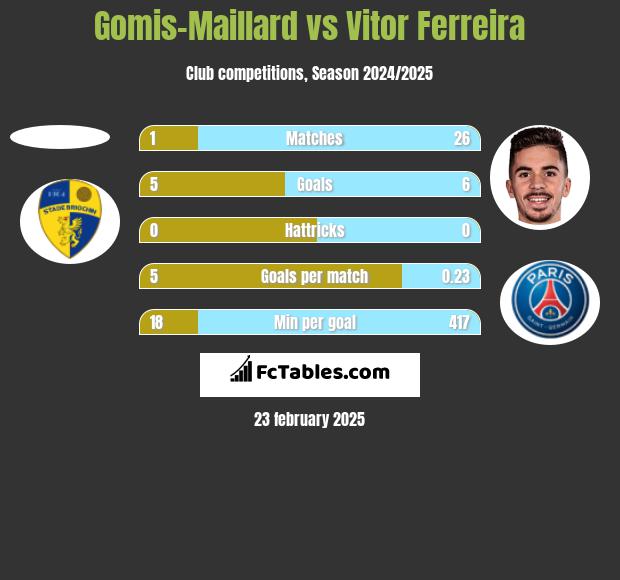 Gomis-Maillard vs Vitor Ferreira h2h player stats