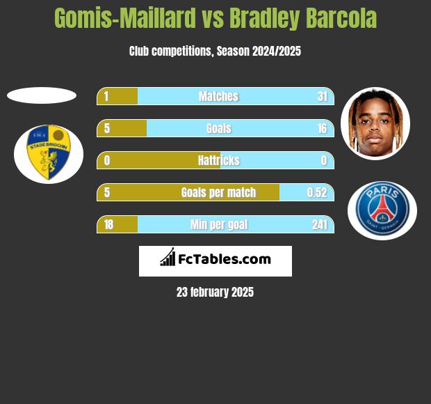 Gomis-Maillard vs Bradley Barcola h2h player stats