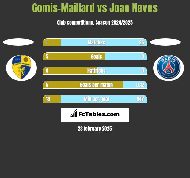 Gomis-Maillard vs Joao Neves h2h player stats