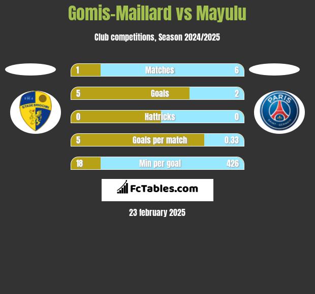 Gomis-Maillard vs Mayulu h2h player stats