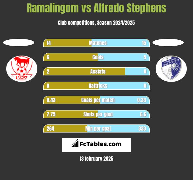 Ramalingom vs Alfredo Stephens h2h player stats