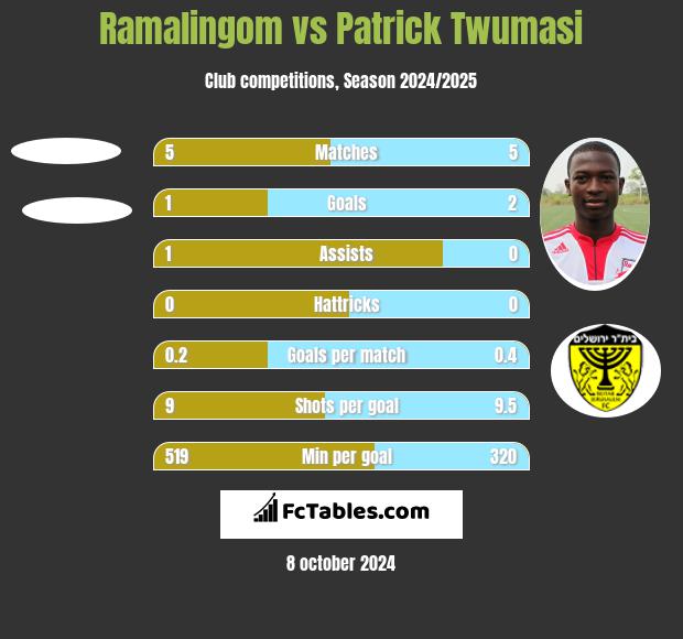 Ramalingom vs Patrick Twumasi h2h player stats