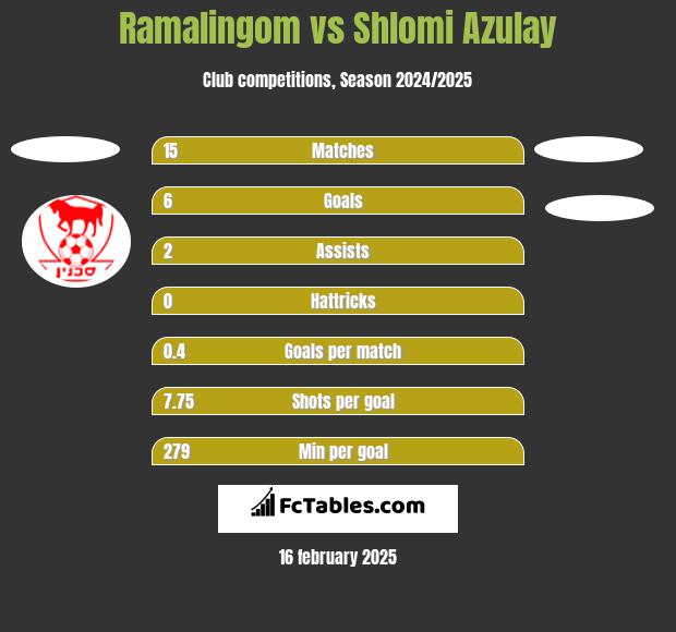 Ramalingom vs Shlomi Azulay h2h player stats