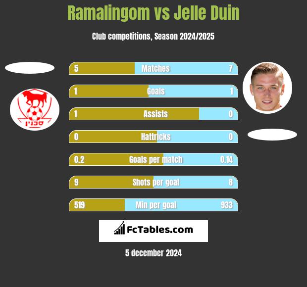 Ramalingom vs Jelle Duin h2h player stats