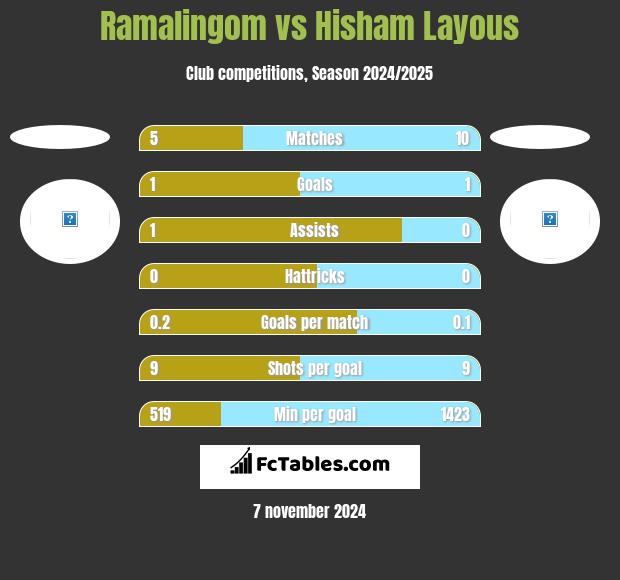 Ramalingom vs Hisham Layous h2h player stats