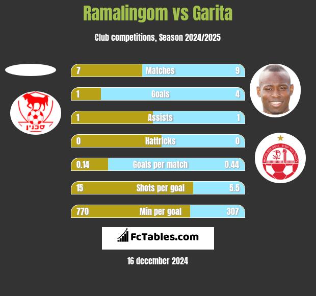 Ramalingom vs Garita h2h player stats