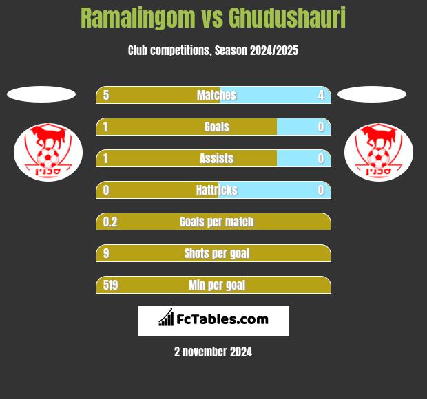 Ramalingom vs Ghudushauri h2h player stats