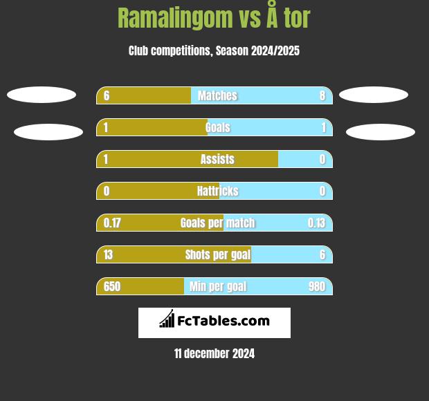 Ramalingom vs Å tor h2h player stats