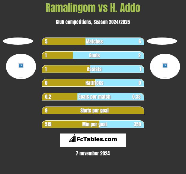 Ramalingom vs H. Addo h2h player stats