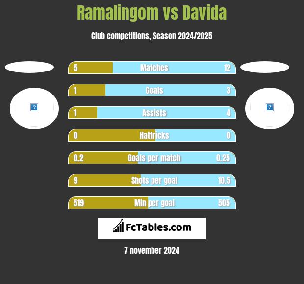 Ramalingom vs Davida h2h player stats