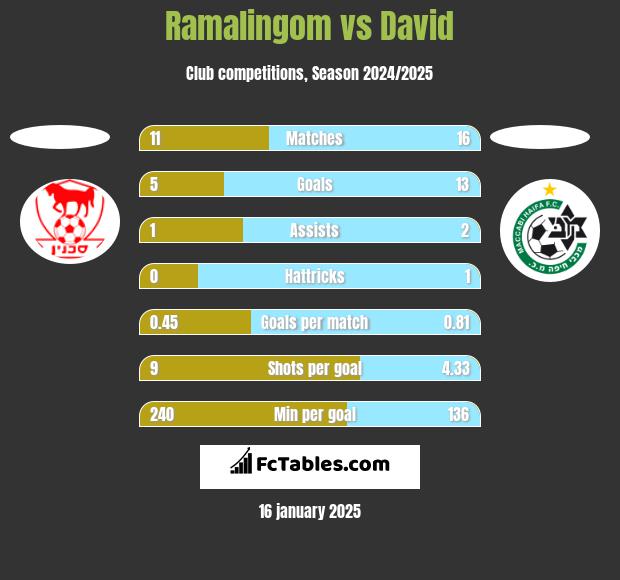 Ramalingom vs David h2h player stats