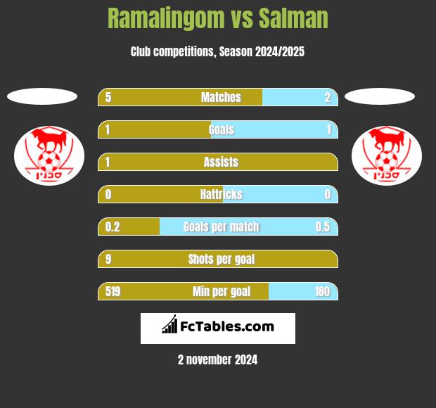 Ramalingom vs Salman h2h player stats