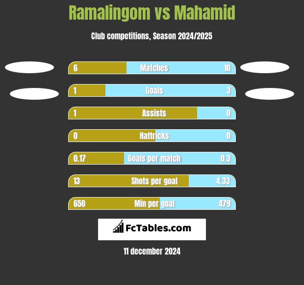 Ramalingom vs Mahamid h2h player stats