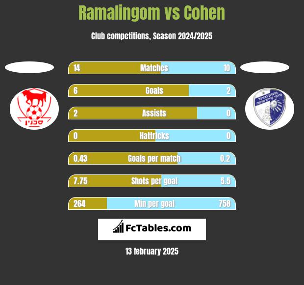 Ramalingom vs Cohen h2h player stats