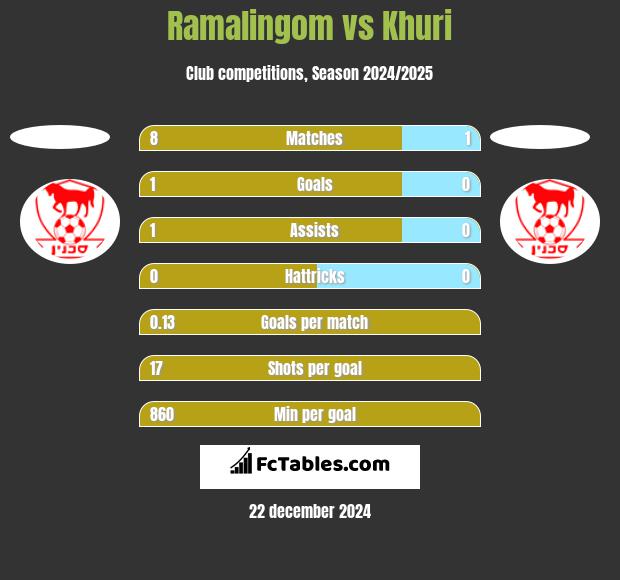 Ramalingom vs Khuri h2h player stats