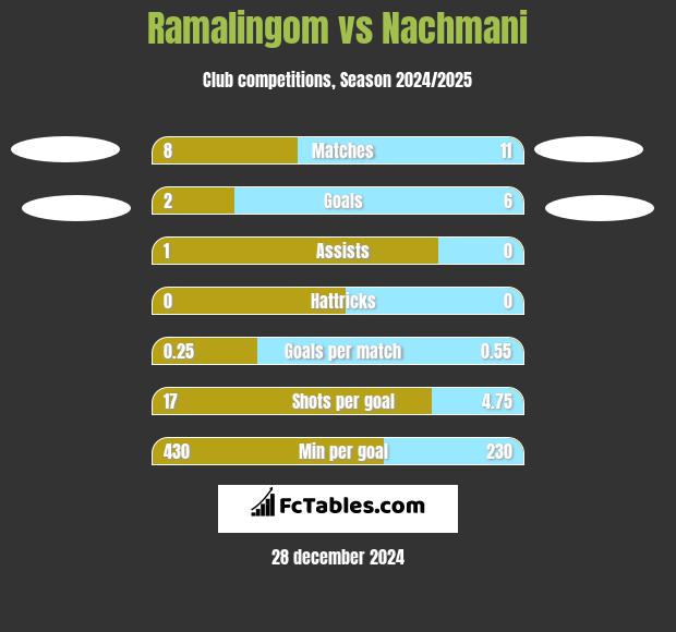 Ramalingom vs Nachmani h2h player stats