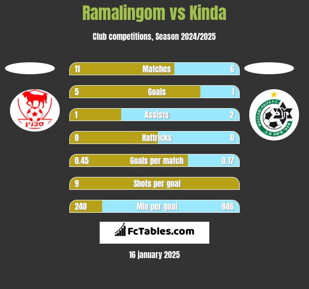 Ramalingom vs Kinda h2h player stats