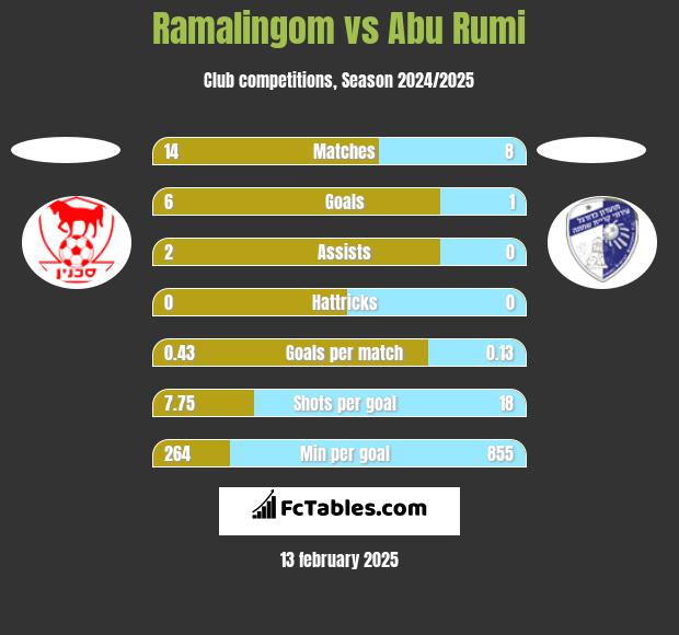 Ramalingom vs Abu Rumi h2h player stats