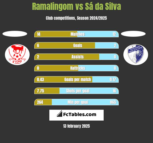 Ramalingom vs Sá da Silva h2h player stats