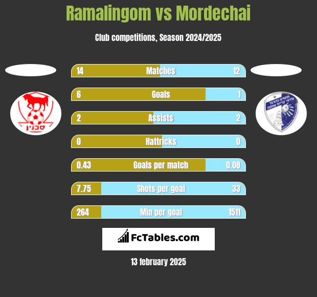 Ramalingom vs Mordechai h2h player stats