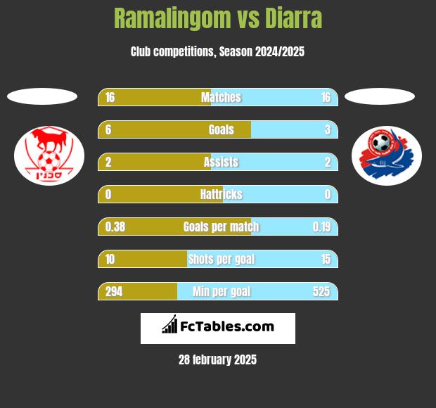 Ramalingom vs Diarra h2h player stats