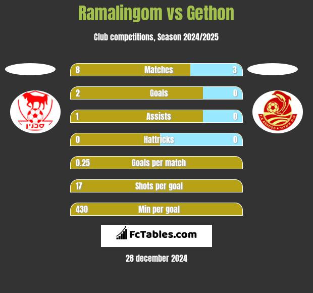 Ramalingom vs Gethon h2h player stats