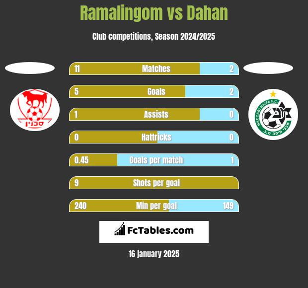 Ramalingom vs Dahan h2h player stats